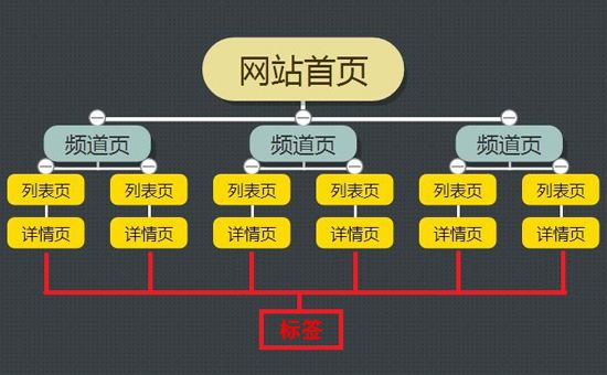 网站搭建时如何优化网站结构才有利于网站排名？-2.jpg