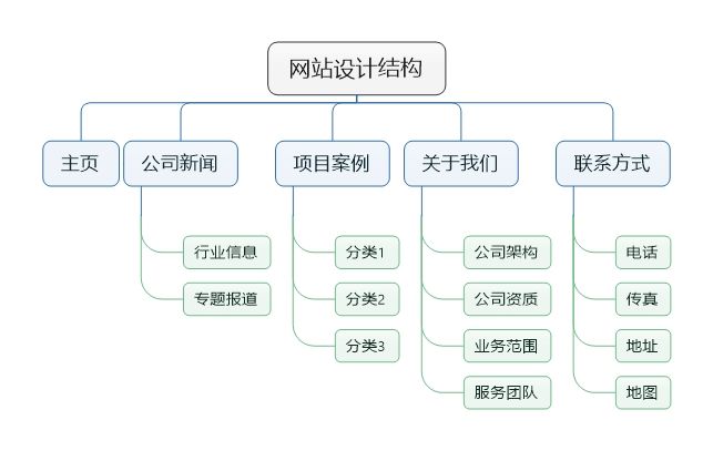 网站搭建时如何优化网站结构才有利于网站排名？-3.jpg