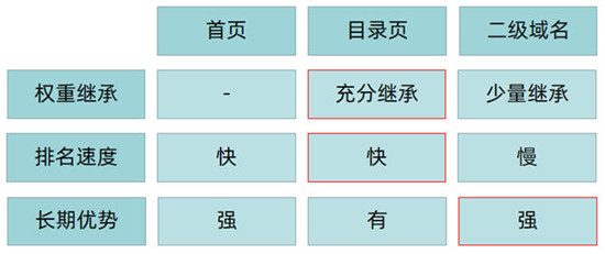 提升网站重点关键词排名，如何布局重点页面的关键词-2.jpg