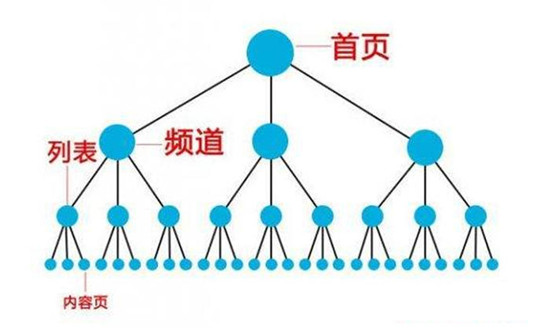 提升网站重点关键词排名，如何布局重点页面的关键词-3.jpg