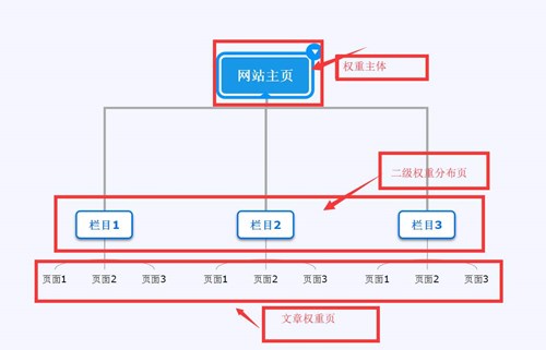 网站SEO排名策略之如何做网站首页集权？-2.jpg